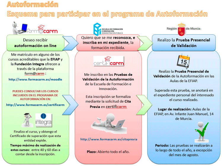 Esquema Autoformacin