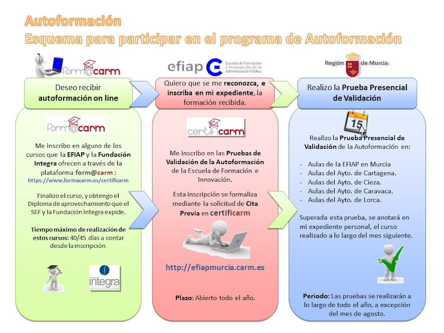 Esquema Autoformacin